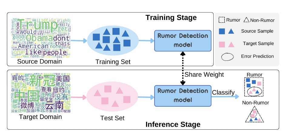 Cross-domain rumor detection pipeline from the T2ARD paper